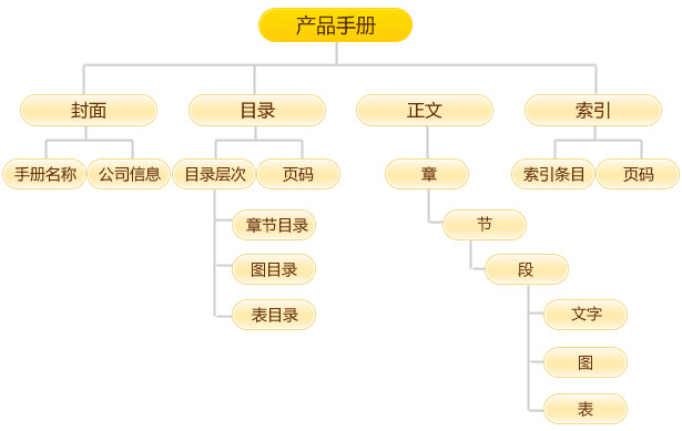 手冊翻譯服務