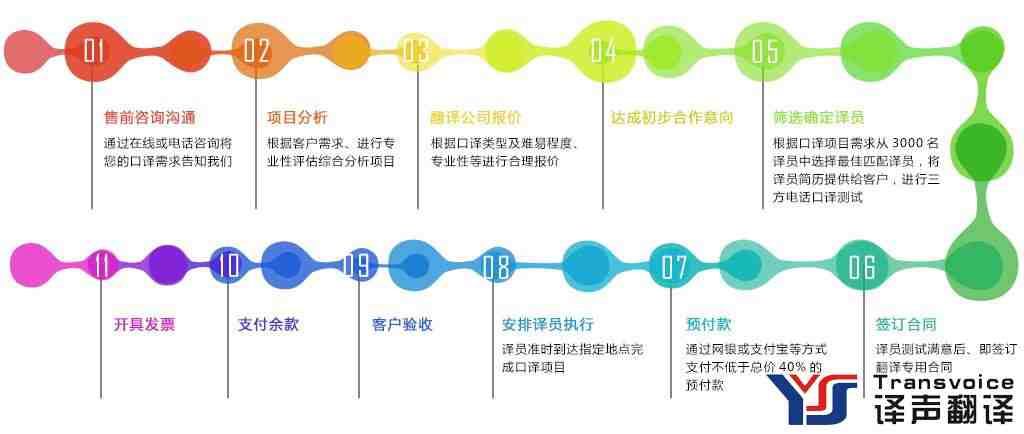 譯聲英翻譯筆譯一般怎么收費(fèi)，一千字多少錢