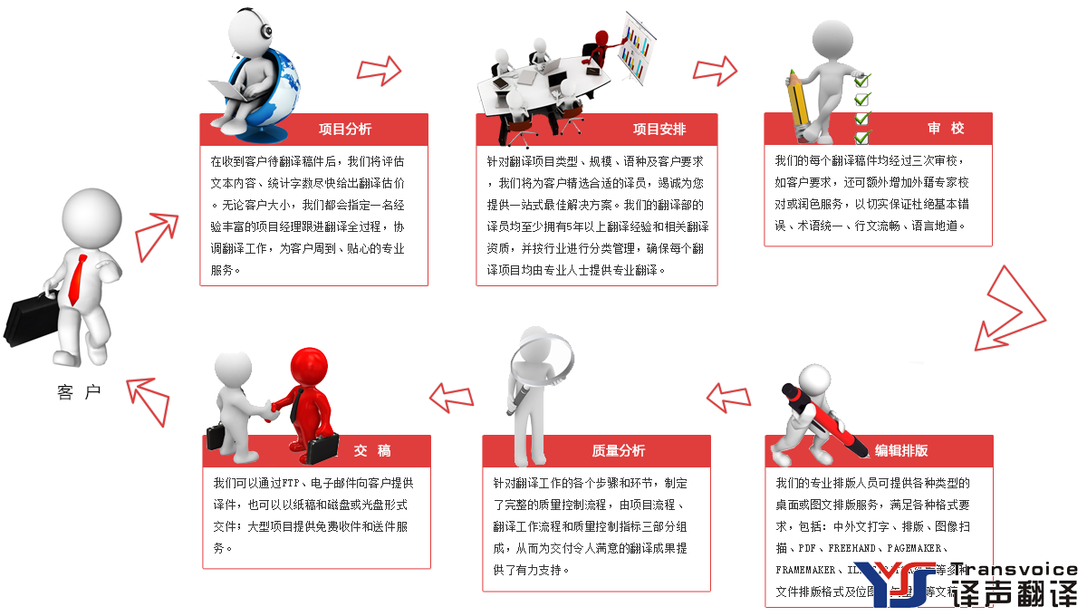翻譯公司如何進行翻譯流程(圖1) 翻譯流程