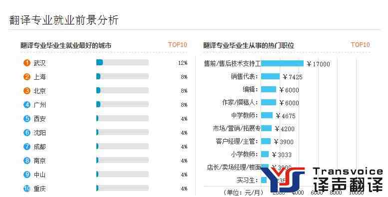 翻譯專業(yè)就業(yè)前景分析