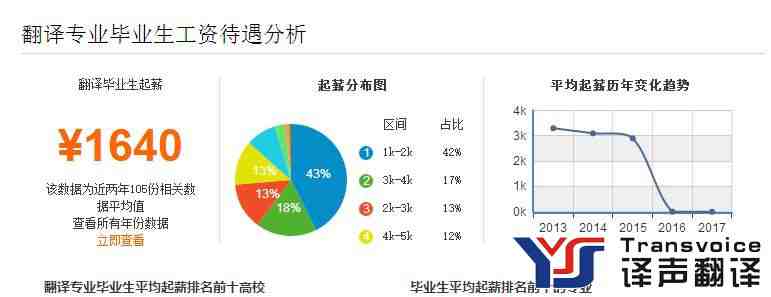 翻譯專業(yè)畢業(yè)生工資待遇分析