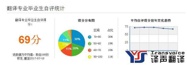 翻譯專業(yè)畢業(yè)生自評統(tǒng)計