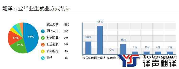  翻譯專業(yè)畢業(yè)生就業(yè)方式統(tǒng)計