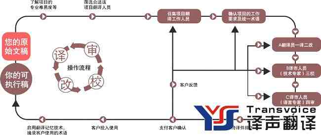 翻譯校對與審校有什么不同？