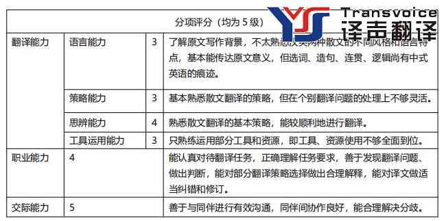 基于譯者能力的翻譯專業(yè)漢英筆譯評分模式新探(圖4) 基于譯者能力的翻譯專業(yè)漢英筆譯評分模式新探(圖4)