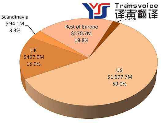 2007年全球翻譯公司25強排行榜(圖2) Fig02