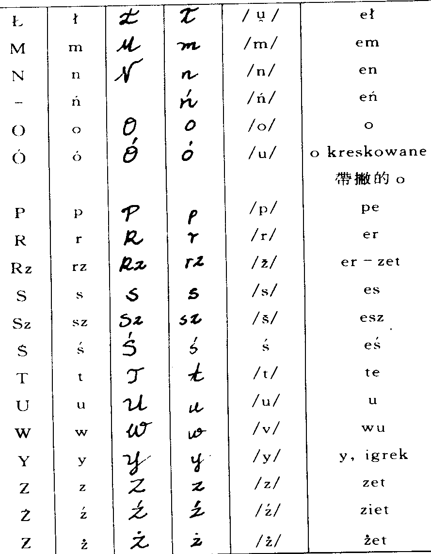 波蘭語(yǔ)字母表(圖2)