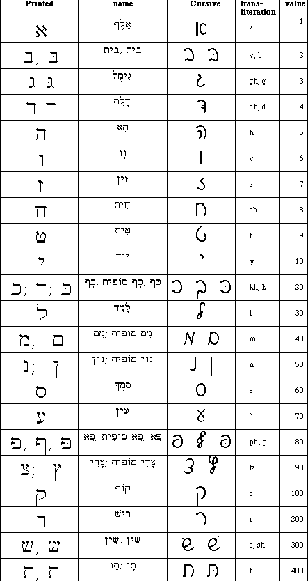 希伯來語字母表、例詞(圖1)