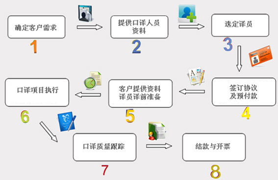 翻譯公司口譯任務管理流程(圖1) 翻譯公司口譯任務管理流程(圖1)