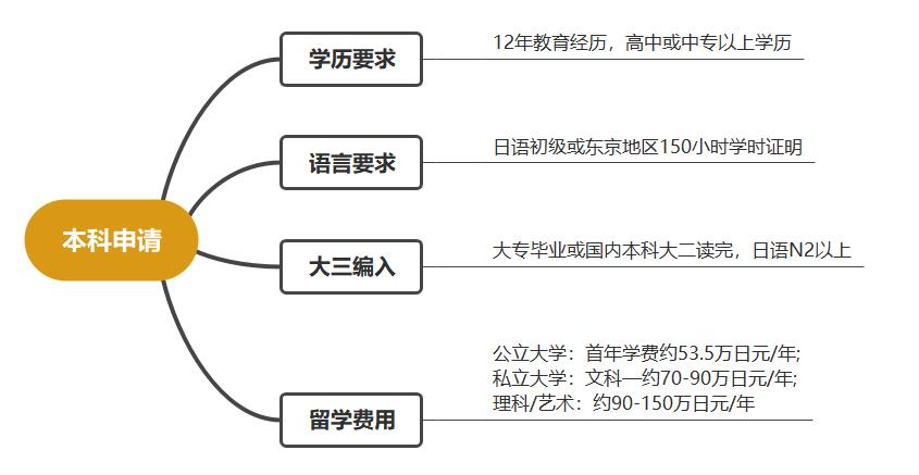 去日本留學有哪些優(yōu)勢(圖3) 去日本留學有哪些優(yōu)勢(圖3)