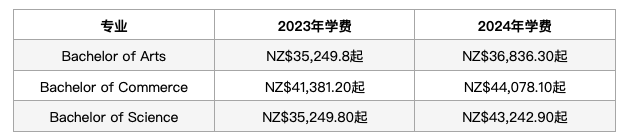 【聚焦】注意了！2023年新西蘭大學(xué)學(xué)費又要漲了！