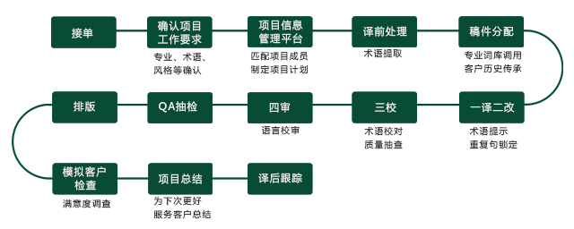 企業(yè)找南京翻譯公司所關(guān)注的問題